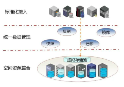 虛擬化存儲的特性、優(yōu)缺點及數(shù)據(jù)處理與存儲服務