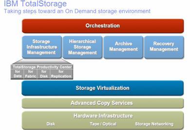 用IBM Productivity Center高效管理存儲基礎(chǔ)設(shè)施與數(shù)據(jù)處理服務